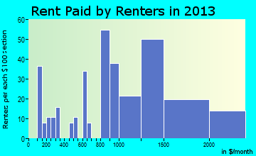Whitmore Village rent paid by renters for apartments graph