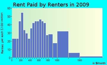 Kau rent paid by renters for apartments graph