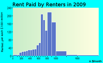 Pahoa-Kalapana rent paid by renters for apartments graph