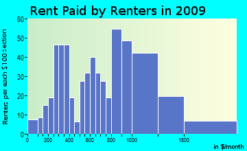 East Molokai rent paid by renters for apartments graph