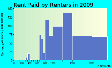 Kula rent paid by renters for apartments graph