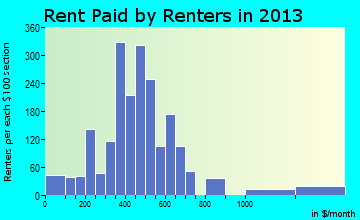 Burley rent paid by renters for apartments graph