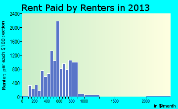 Caldwell rent paid by renters for apartments graph