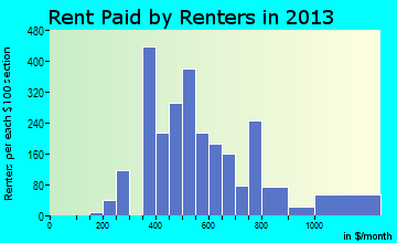 Chubbuck rent paid by renters for apartments graph