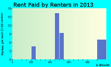 Declo rent paid by renters for apartments graph