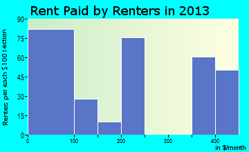 Fort Hall rent paid by renters for apartments graph