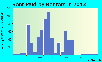 Filer rent paid by renters for apartments graph