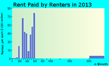 Glenns Ferry rent paid by renters for apartments graph