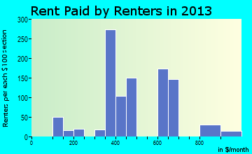Gooding rent paid by renters for apartments graph