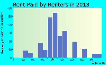 Grangeville rent paid by renters for apartments graph
