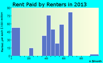 Hagerman rent paid by renters for apartments graph