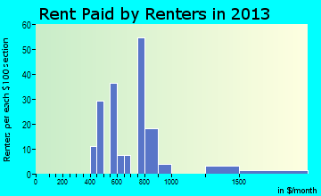 Hauser rent paid by renters for apartments graph