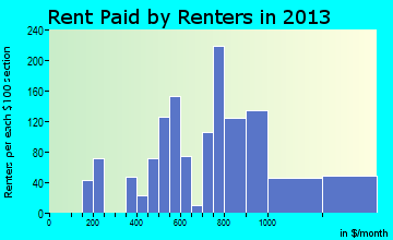 Hayden rent paid by renters for apartments graph