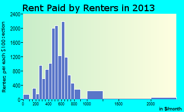 Idaho Falls rent paid by renters for apartments graph