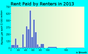 Jerome rent paid by renters for apartments graph