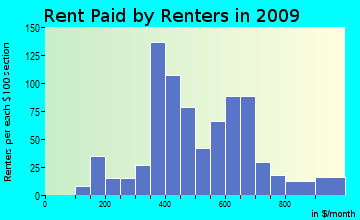 Beauregard-Marvyn rent paid by renters for apartments graph