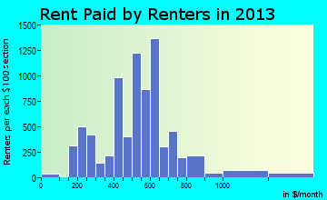 Lewiston rent paid by renters for apartments graph