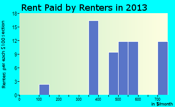 McCammon rent paid by renters for apartments graph