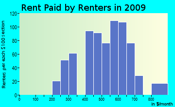 Beulah rent paid by renters for apartments graph