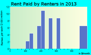 Oakley rent paid by renters for apartments graph