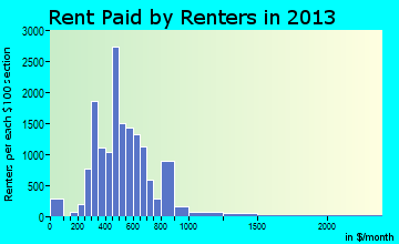 Pocatello rent paid by renters for apartments graph