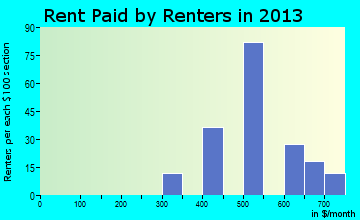Potlatch rent paid by renters for apartments graph