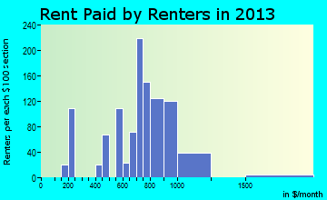 Rathdrum rent paid by renters for apartments graph