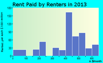Aberdeen rent paid by renters for apartments graph