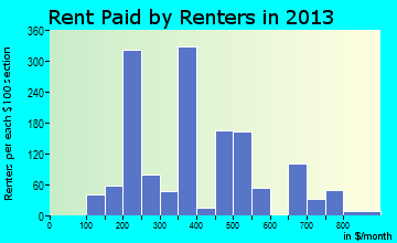 Salmon rent paid by renters for apartments graph