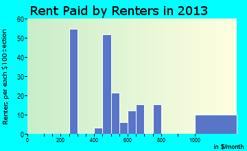 Ucon rent paid by renters for apartments graph