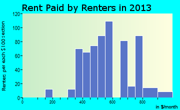 Wendell rent paid by renters for apartments graph