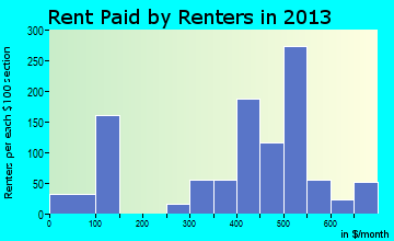 American Falls rent paid by renters for apartments graph