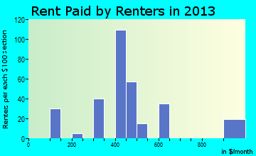Ashton rent paid by renters for apartments graph
