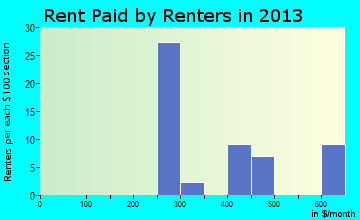 Bancroft rent paid by renters for apartments graph