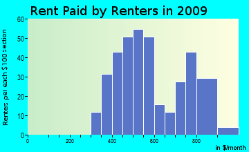 Garden Valley rent paid by renters for apartments graph
