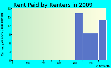 Sweet rent paid by renters for apartments graph
