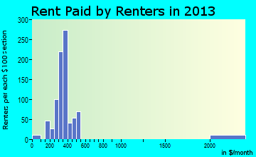 McLeansboro rent paid by renters for apartments graph