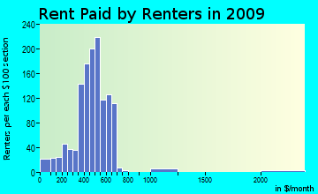 Hope Hull rent paid by renters for apartments graph