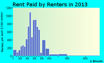 Macomb rent paid by renters for apartments graph