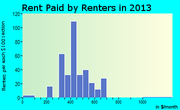Manito rent paid by renters for apartments graph