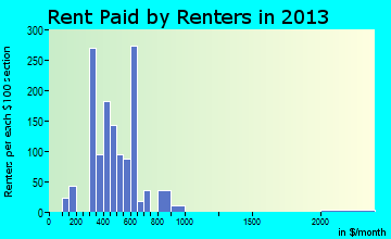 Marshall rent paid by renters for apartments graph
