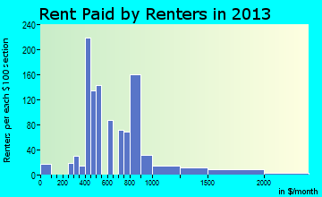 Maryville rent paid by renters for apartments graph