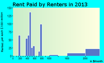 Metamora rent paid by renters for apartments graph