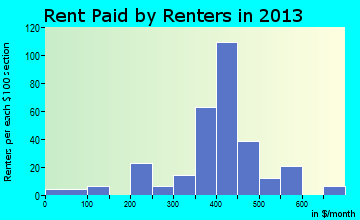 Milford rent paid by renters for apartments graph