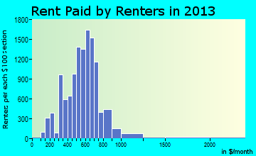 Moline rent paid by renters for apartments graph