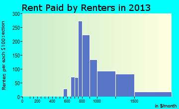 Montgomery rent paid by renters for apartments graph