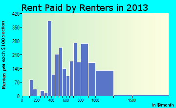 Morton rent paid by renters for apartments graph