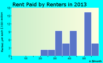 Neponset rent paid by renters for apartments graph