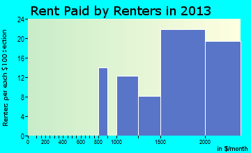 Northfield rent paid by renters for apartments graph