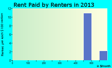 Norwood rent paid by renters for apartments graph